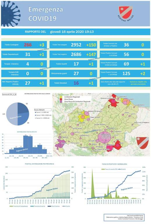 tabella covid regione 16 aprile