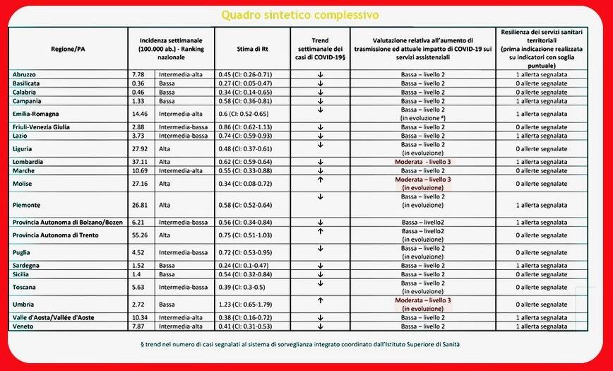 indicatori iss 21 maggio regioni covid