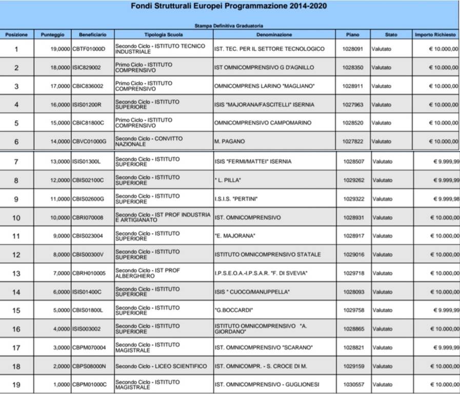 tabella fondi Pon scuole molise