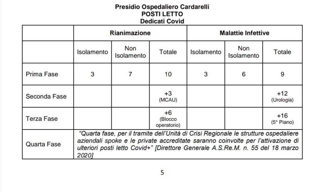 Tabelle posto letto covid 