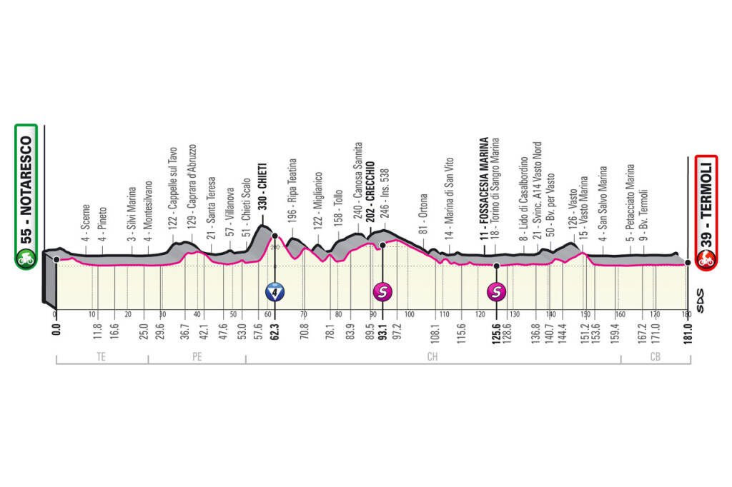 altimetria tappa giro d'italia termoli