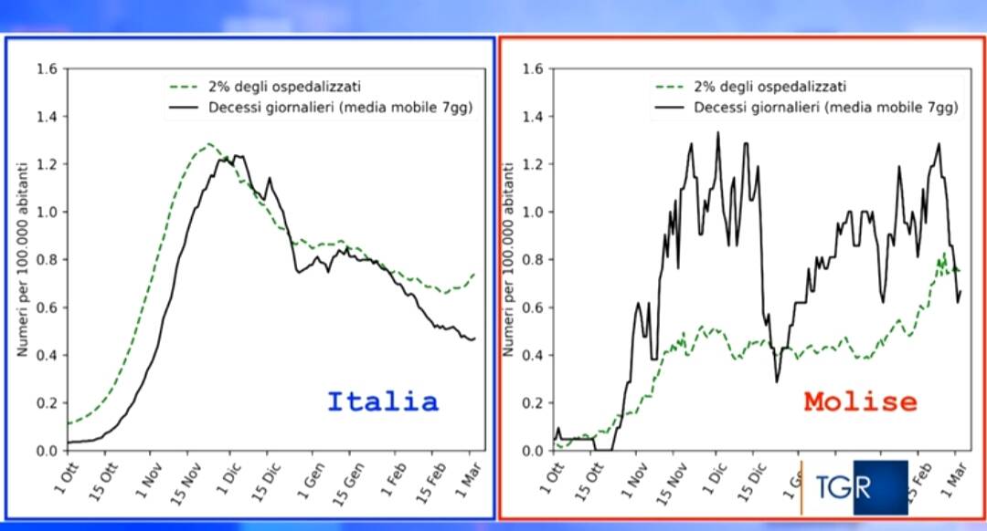 decessi ospedalizzati molise italia rai