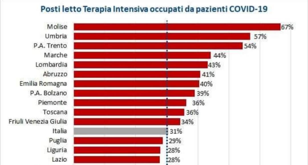 posti letto terapia intensiva 9 marzo