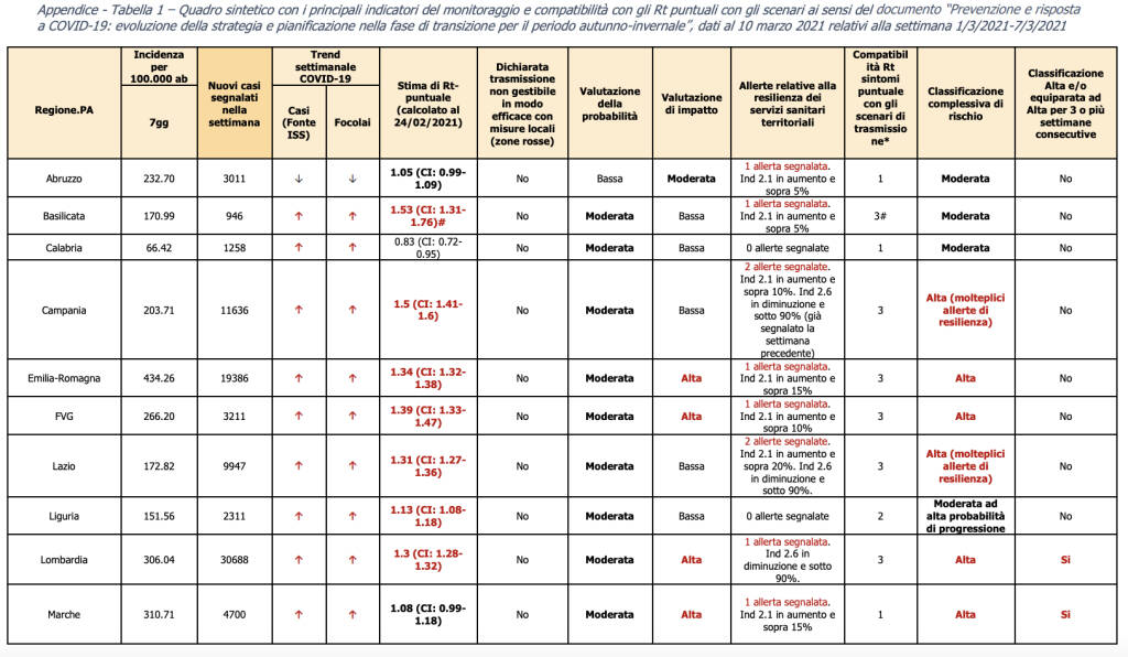 rt indicatori regioni 12 marzo
