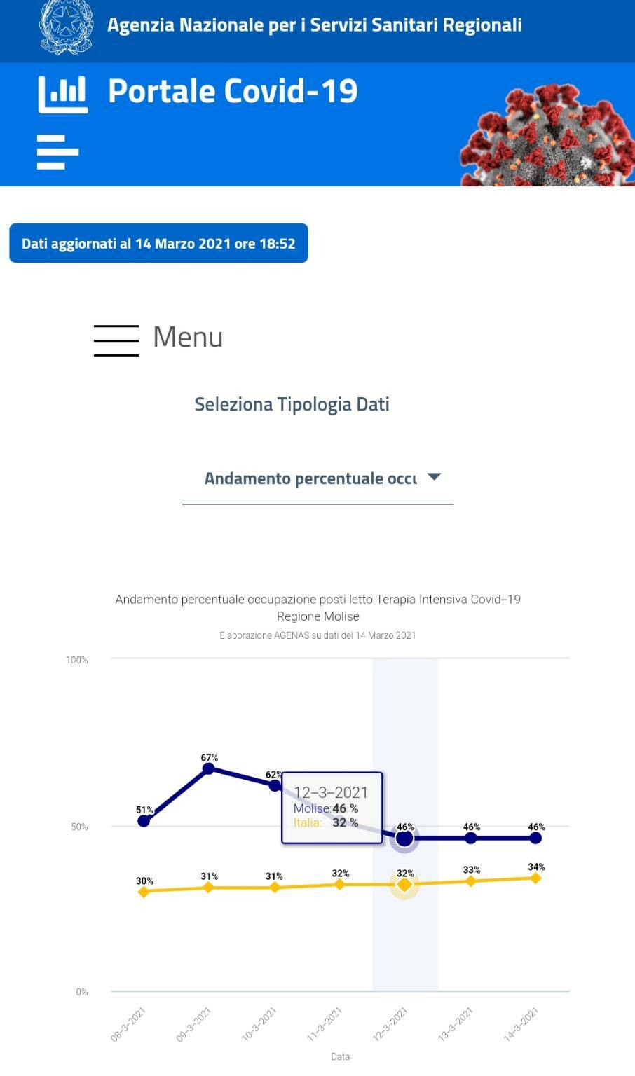 agenas posti letto 14 marzo