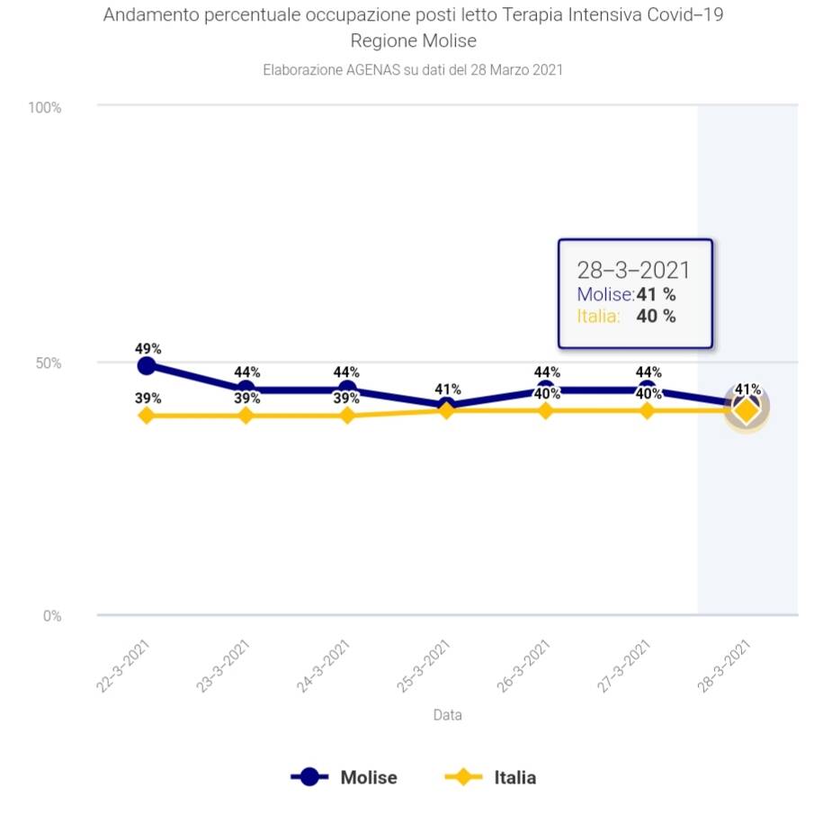 agenas posti letto 28 marzo