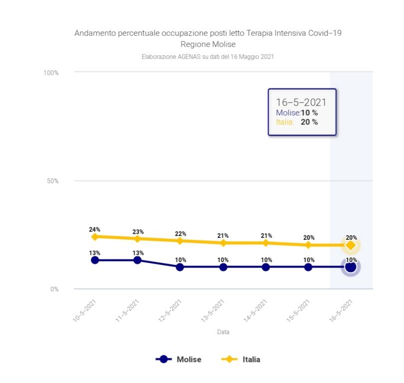 occupazione terapie intensive 16 maggio