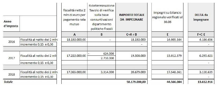 tributi sanità regione Molise Toma