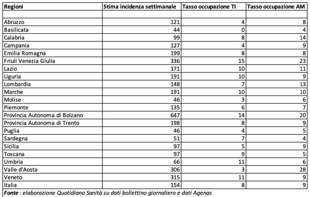 tabella regioni covid 3 dicembre