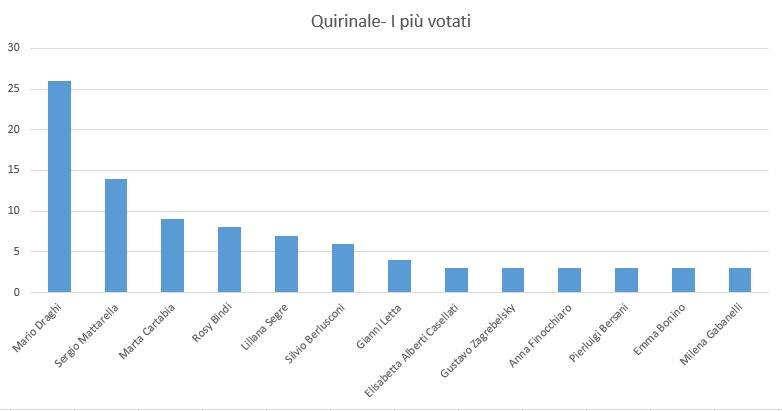 quirinale grafici voti