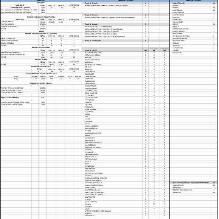 bollettino 29 gennaio 2022