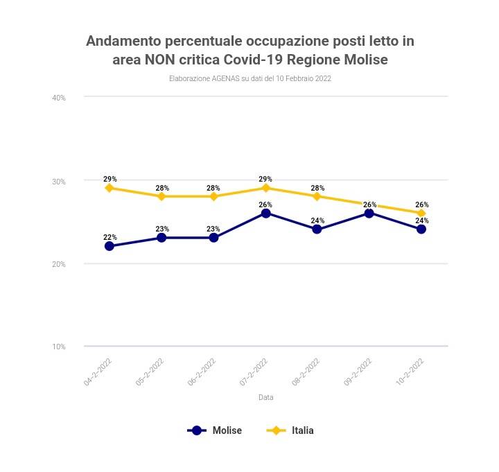 posti letto agenas 10 febbraio