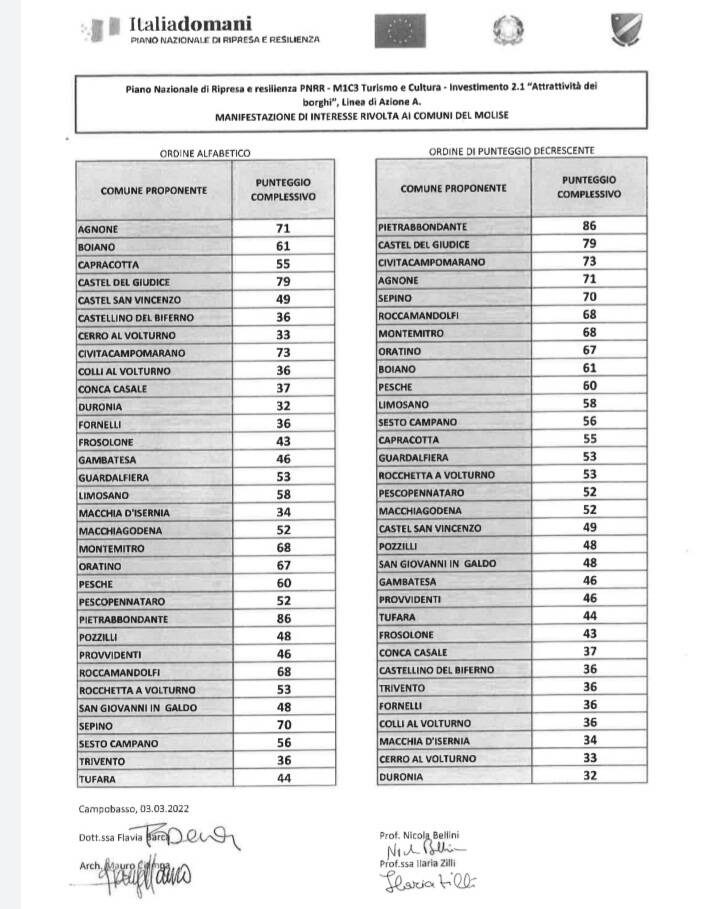 punteggi bando borghi pnrr pietrabbondante
