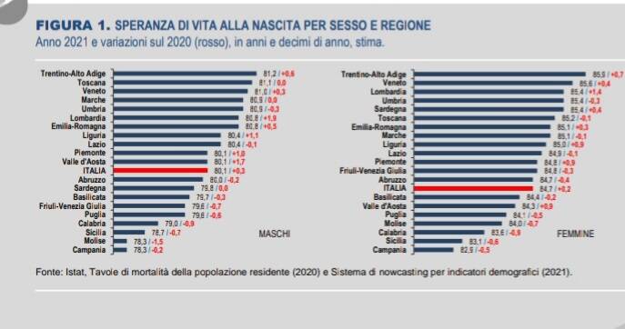 istat speranza di vita 2021