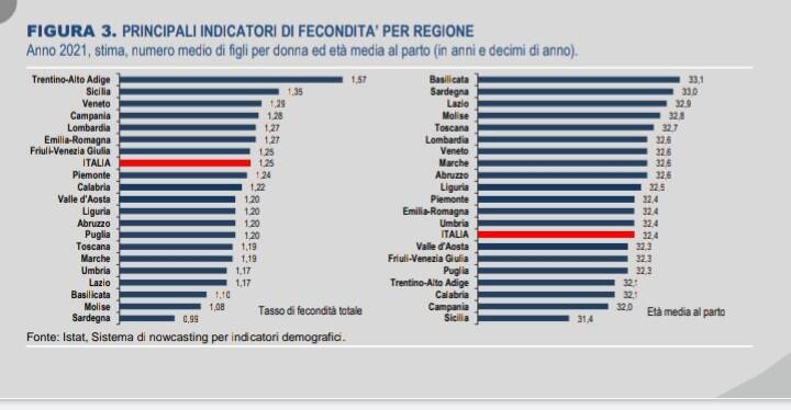 istat fecondità 2021