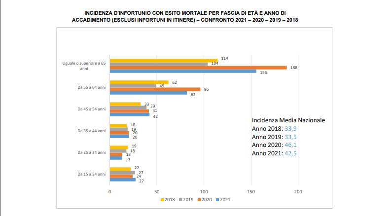 grafica infortuni lavoro