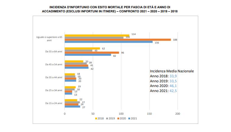 grafica infortuni lavoro