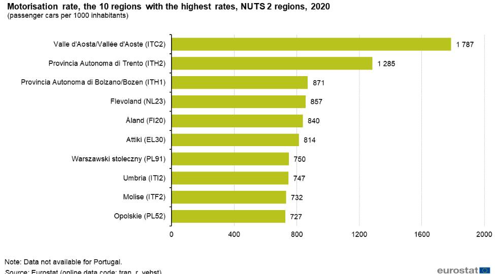 statistica auto eurostat