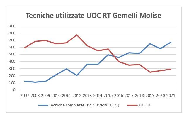 tecniche gemelli