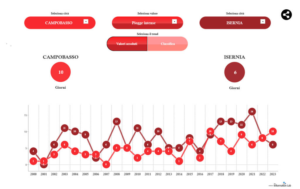 Grafici vivibilità 